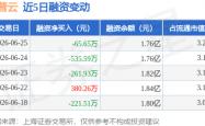 世界杯买球app在哪下载 -开普云：6月25日融(róng)資(zī)买入745.21万元，融(róng)資(zī)融(róng)券余额1.76亿元