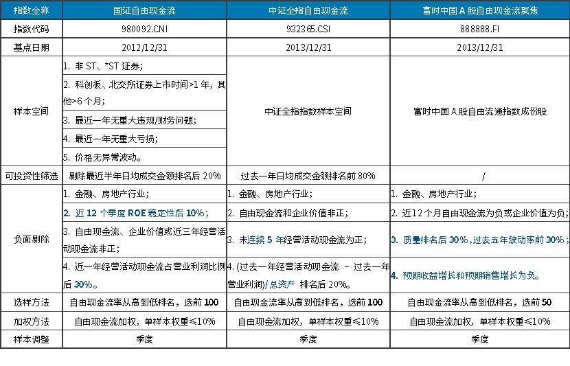 三只全市场选股的自由现金流指数有什么区别？