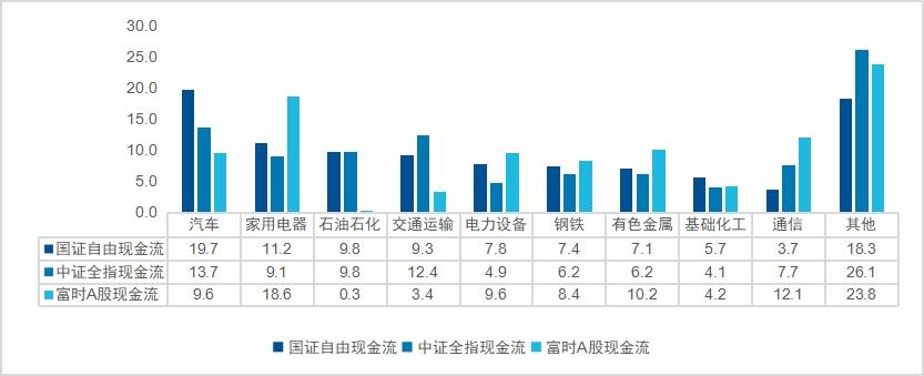 三只全市场选股的自由现金流指数有什么区别？