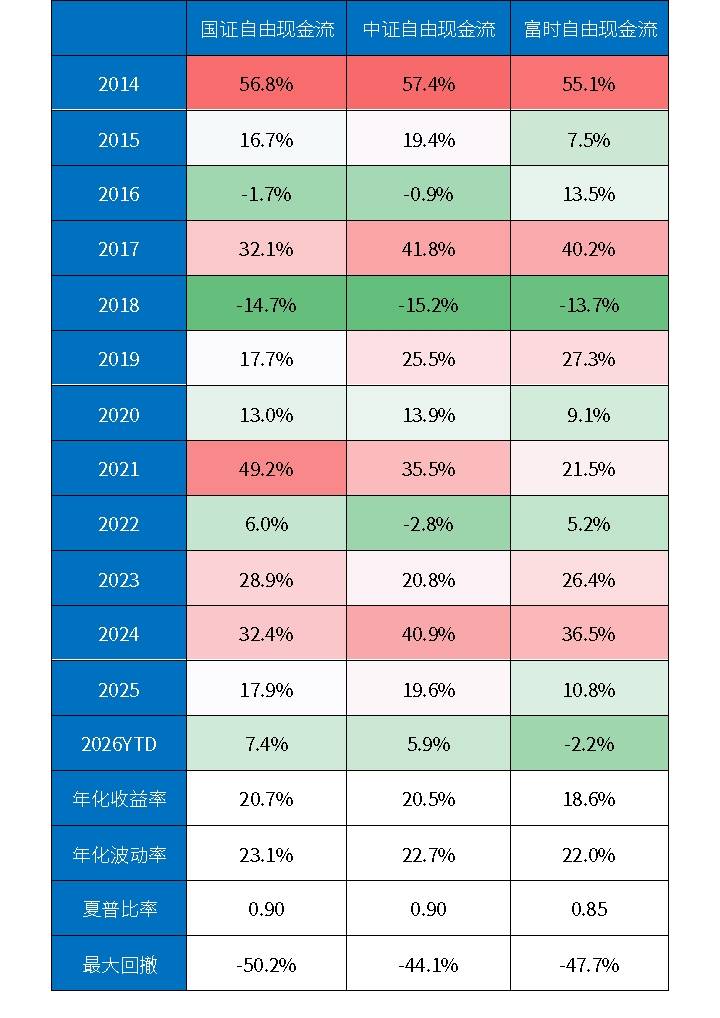 三只全市场选股的自由现金流指数有什么区别？