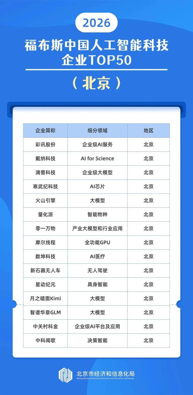 北京领跑中国人工智能50强榜单