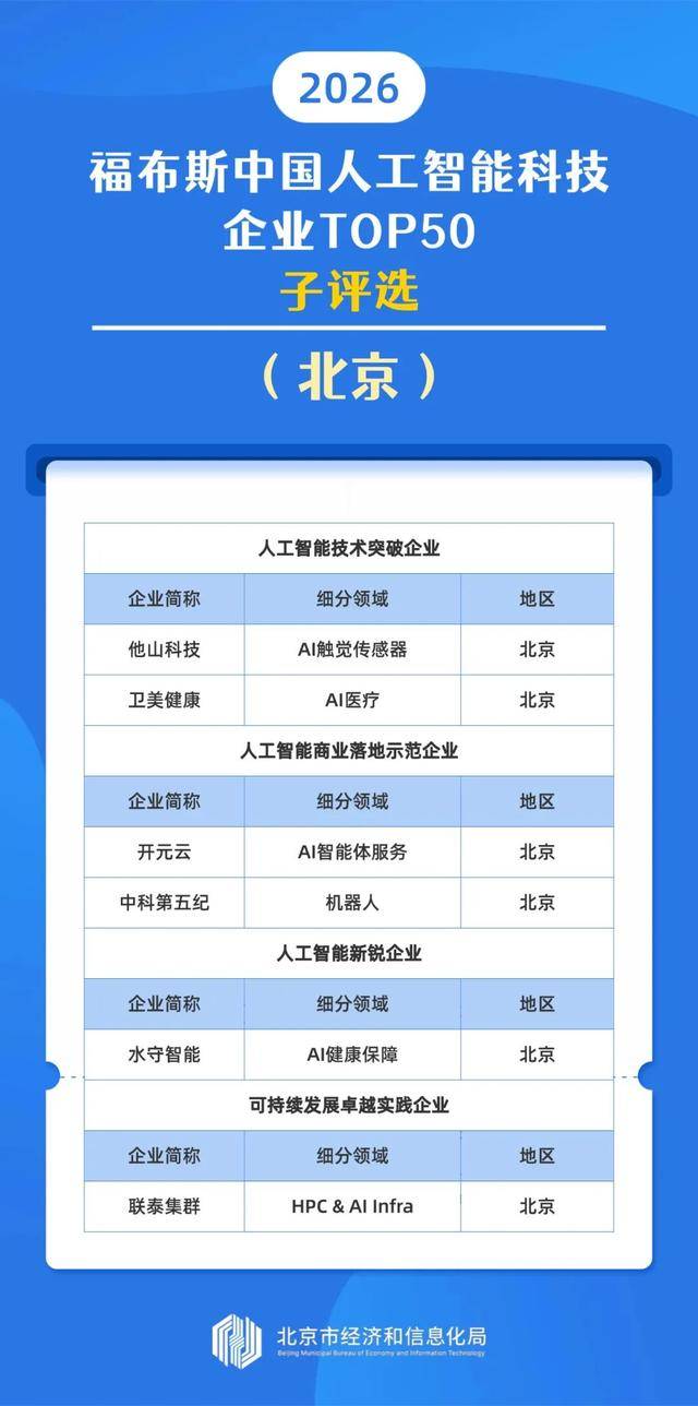 北京领跑中国人工智能50强榜单