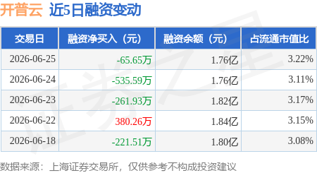 开普云：6月25日融资买入745.21万元，融资融券余额1.76亿元