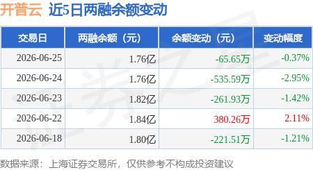 开普云：6月25日融资买入745.21万元，融资融券余额1.76亿元